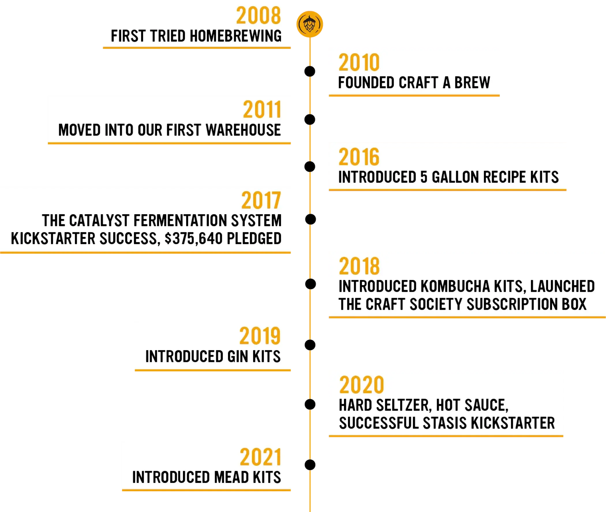 Craft a Brew History Timeline